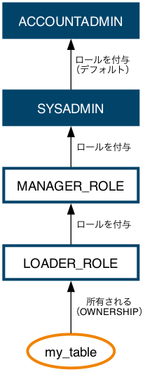 ロール階層