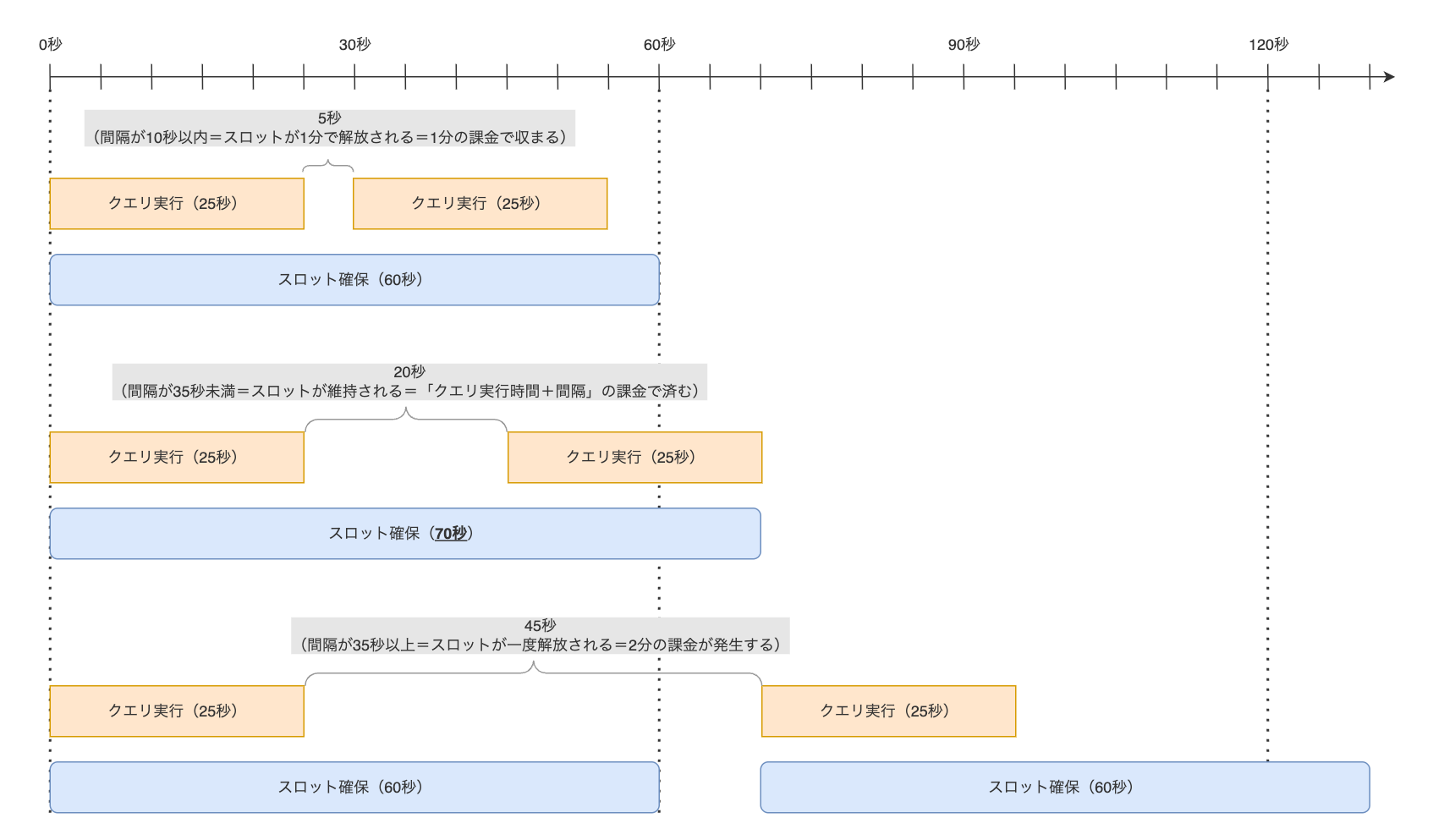 クエリ実行時間・間隔とスロット確保時間の関係を示すタイムライン図