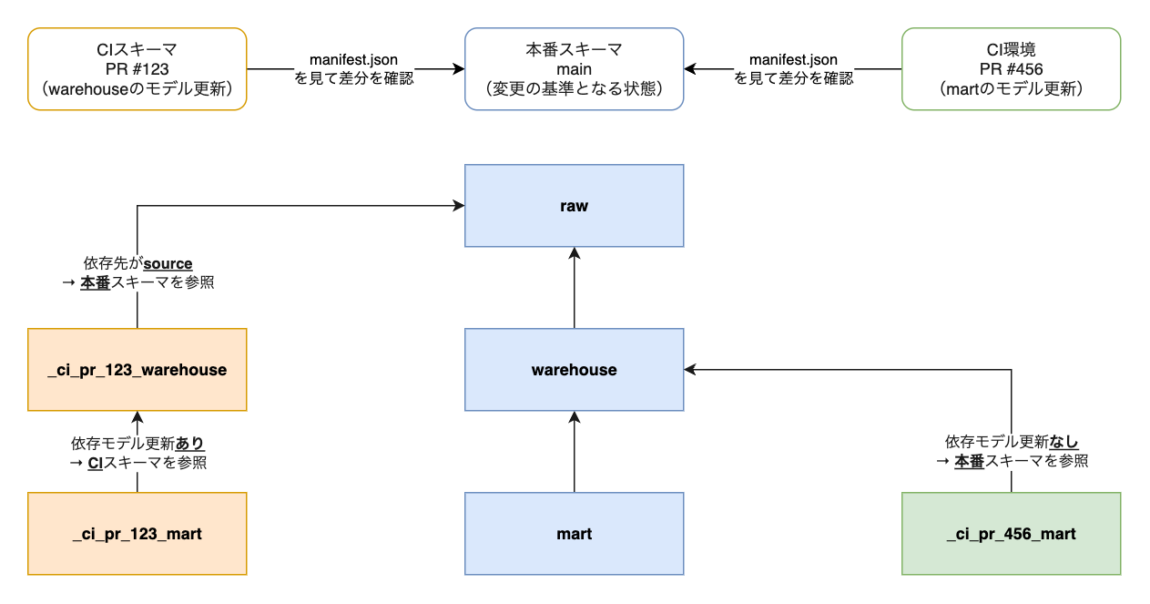 CIスキーマと本番スキーマの関係を表す図