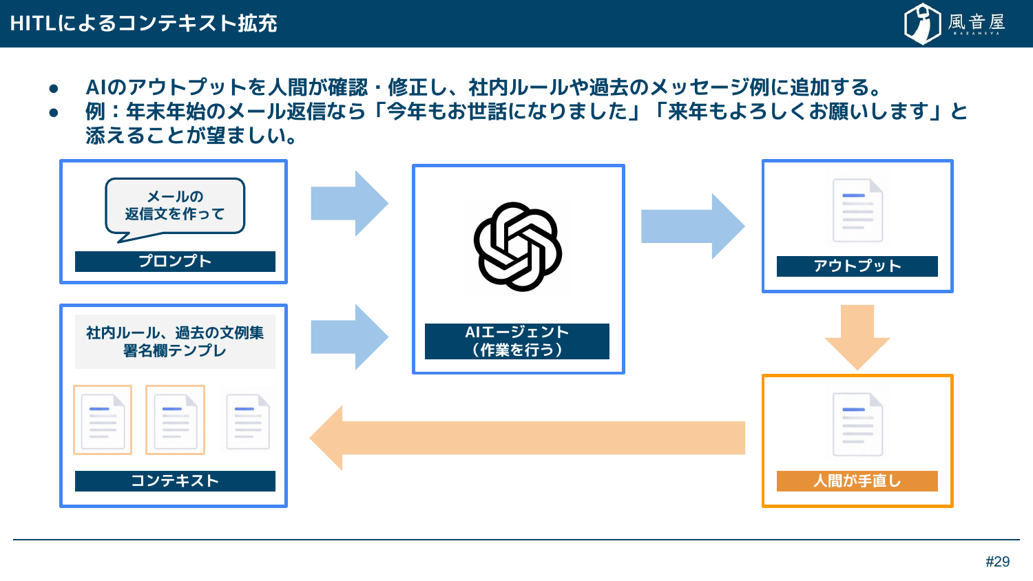 AIエージェントのアウトプットを人間が手直しし、その結果を社内ルールや過去の文例としてコンテキストに追加して、次の作業に活かす流れを示した図