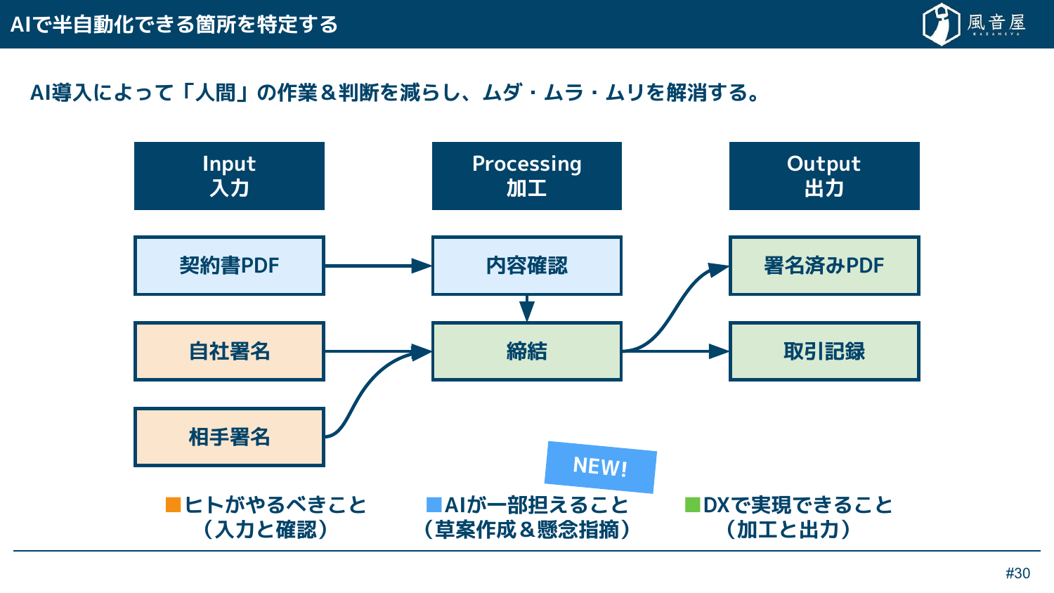 契約書の締結業務を入力・加工・出力の3列で整理し、「ヒトがやるべきこと」をオレンジ、「AIが一部担えること」を青、「DXで実現できること」を緑で色分けした図