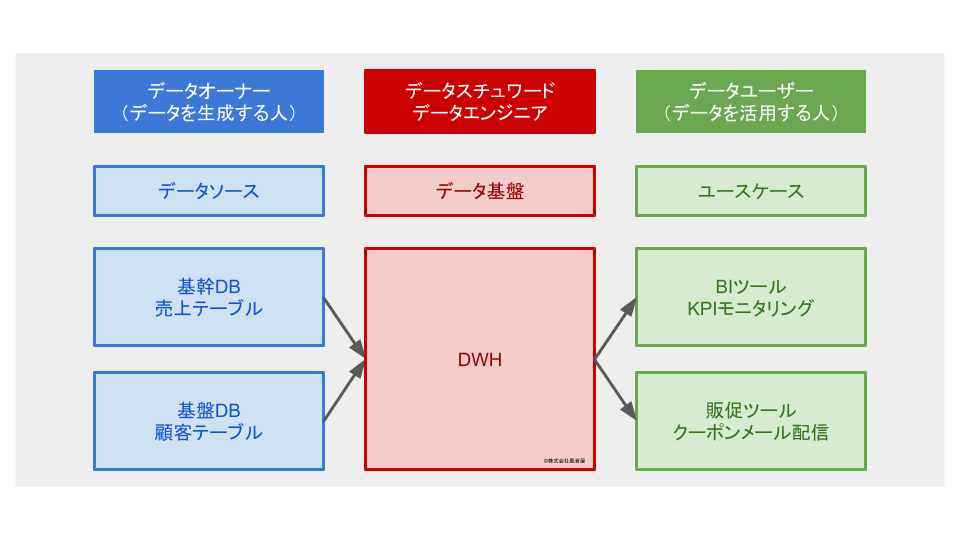 想定読者とデータフローの関係